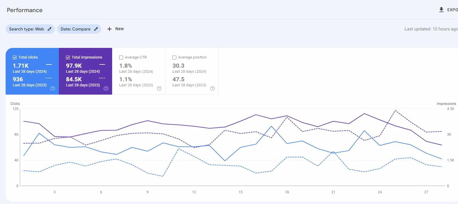 Birmingham SEO Services Results In Google Search Console